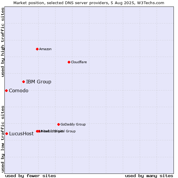 Market position of IBM Group vs. LucusHost vs. Comodo