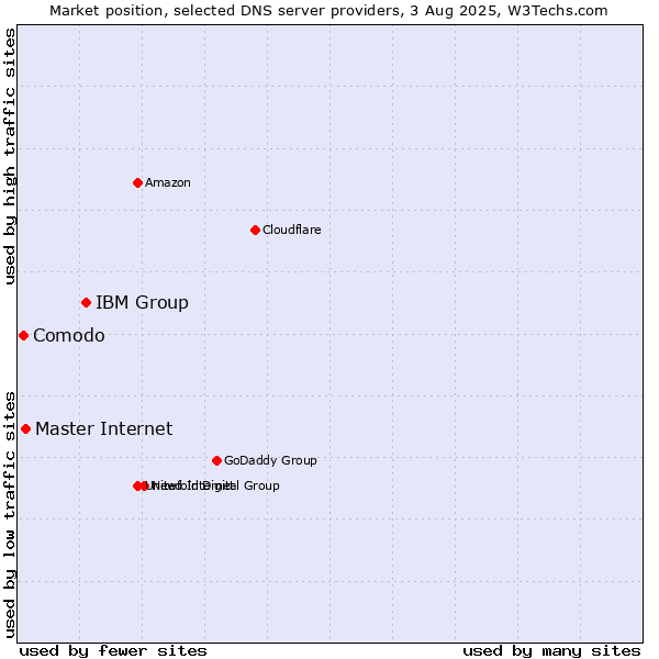 Market position of IBM Group vs. Master Internet vs. Comodo