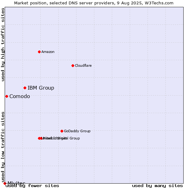 Market position of IBM Group vs. Comodo vs. Mivitec