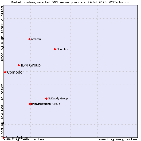 Market position of IBM Group vs. Comodo vs. NameAction