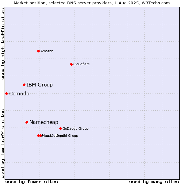 Market position of Namecheap vs. IBM Group vs. Comodo