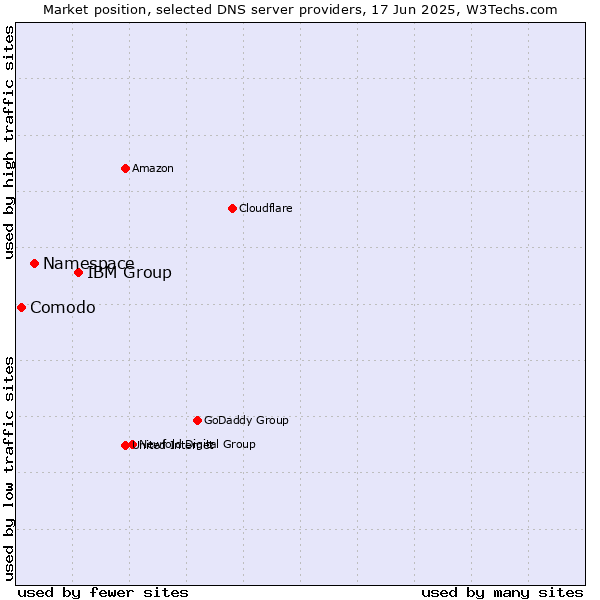 Market position of IBM Group vs. Namespace vs. Comodo