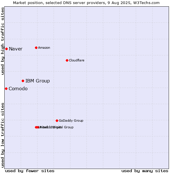 Market position of IBM Group vs. Naver vs. Comodo