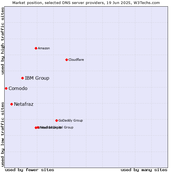 Market position of IBM Group vs. Netafraz vs. Comodo