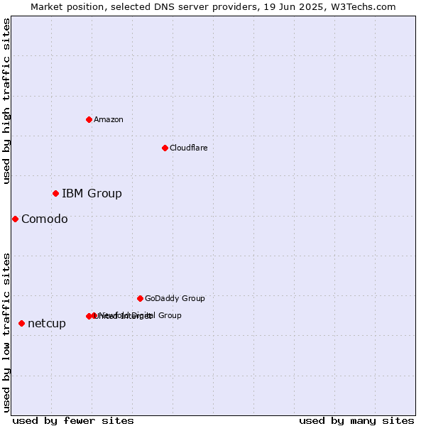 Market position of IBM Group vs. netcup vs. Comodo