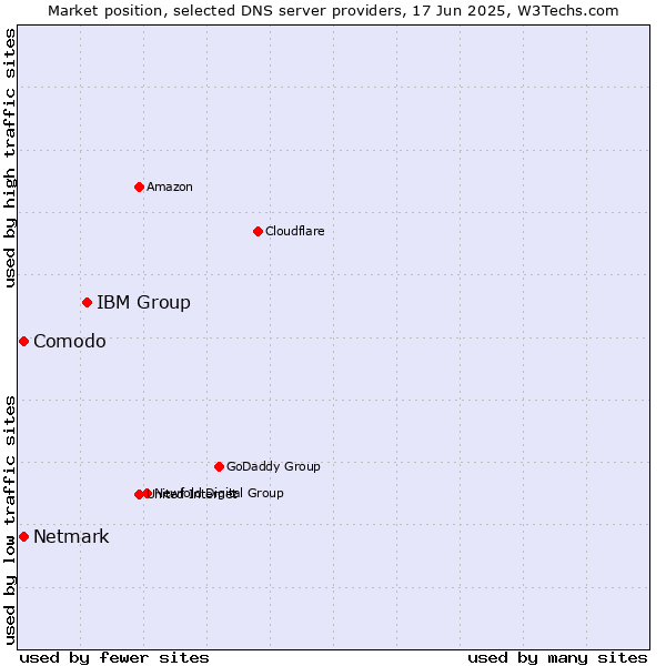 Market position of IBM Group vs. Comodo vs. Netmark