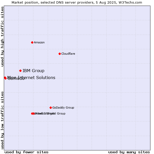 Market position of IBM Group vs. Comodo vs. Nine Internet Solutions
