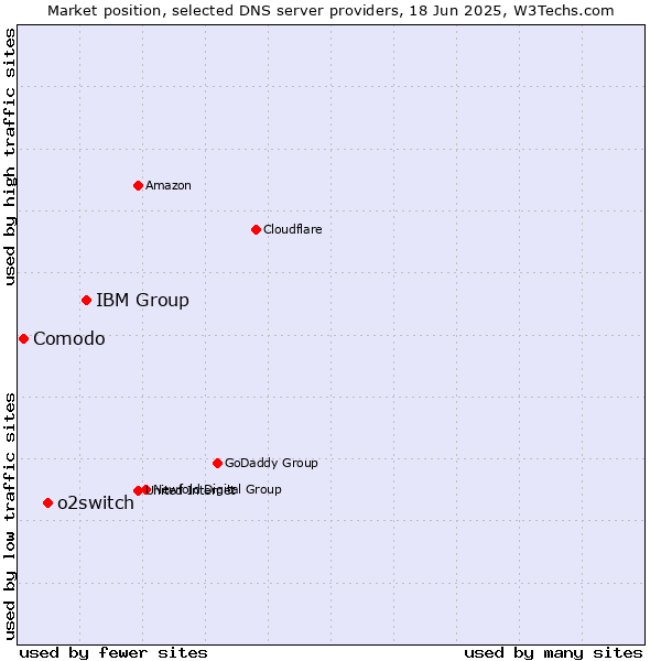 Market position of IBM Group vs. o2switch vs. Comodo