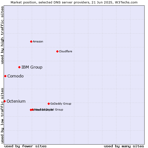 Market position of IBM Group vs. Comodo vs. Octenium