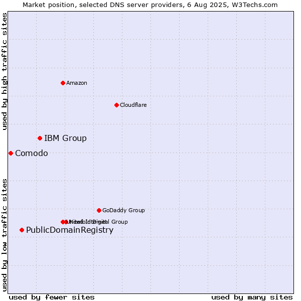 Market position of IBM Group vs. PublicDomainRegistry vs. Comodo