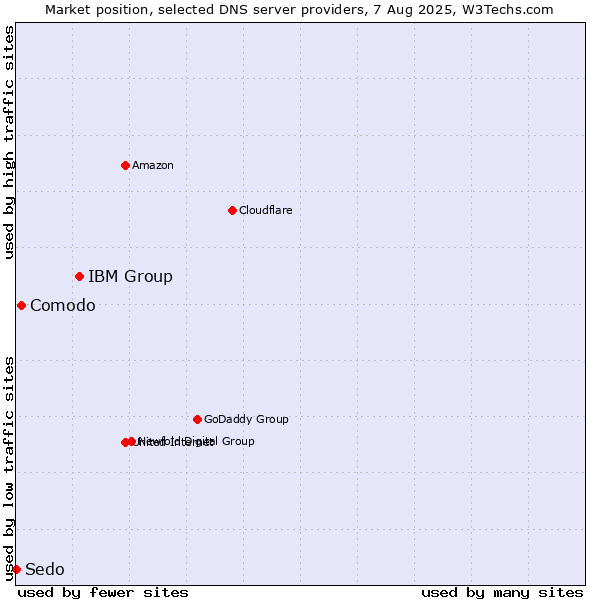 Market position of IBM Group vs. Comodo vs. Sedo