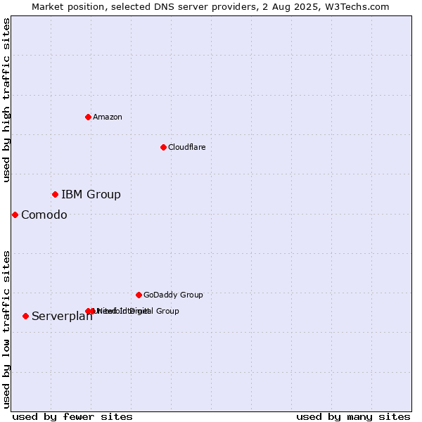 Market position of IBM Group vs. Serverplan vs. Comodo