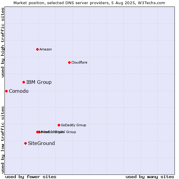 Market position of SiteGround vs. IBM Group vs. Comodo