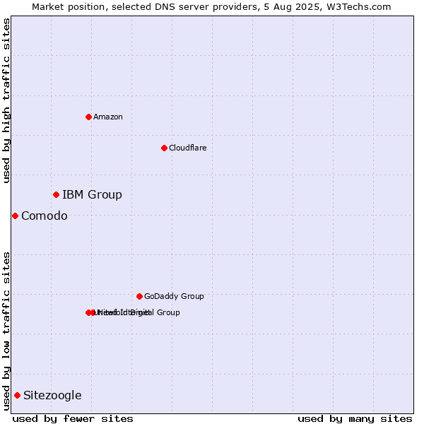 Market position of IBM Group vs. Sitezoogle vs. Comodo
