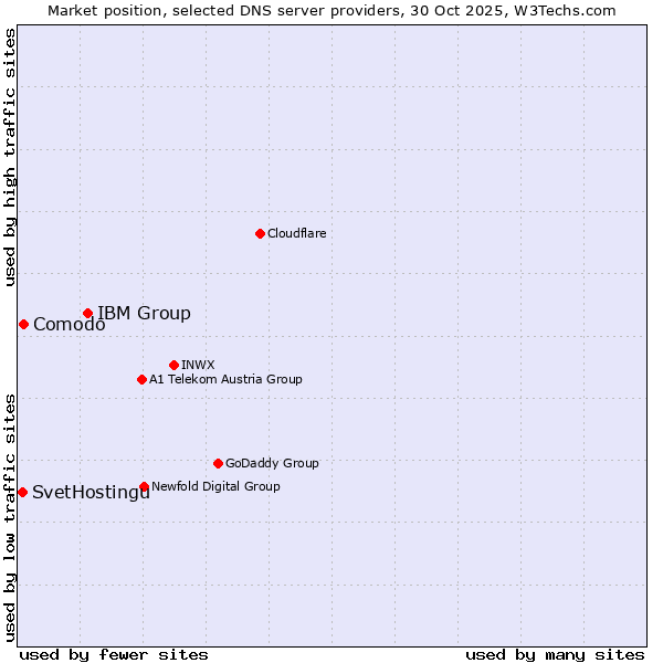 Market position of IBM Group vs. Comodo vs. SvetHostingu