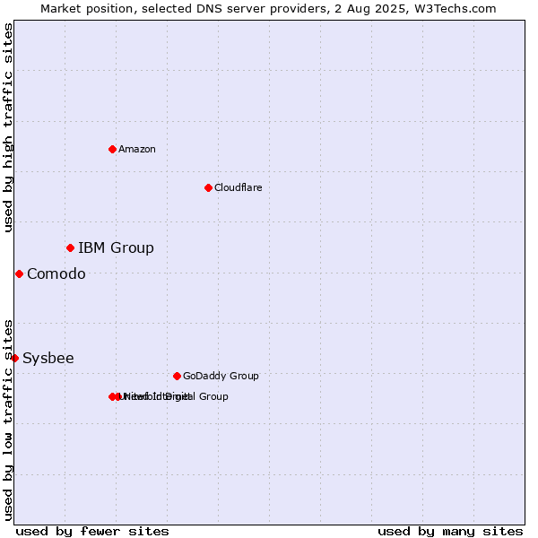 Market position of IBM Group vs. Comodo vs. Sysbee