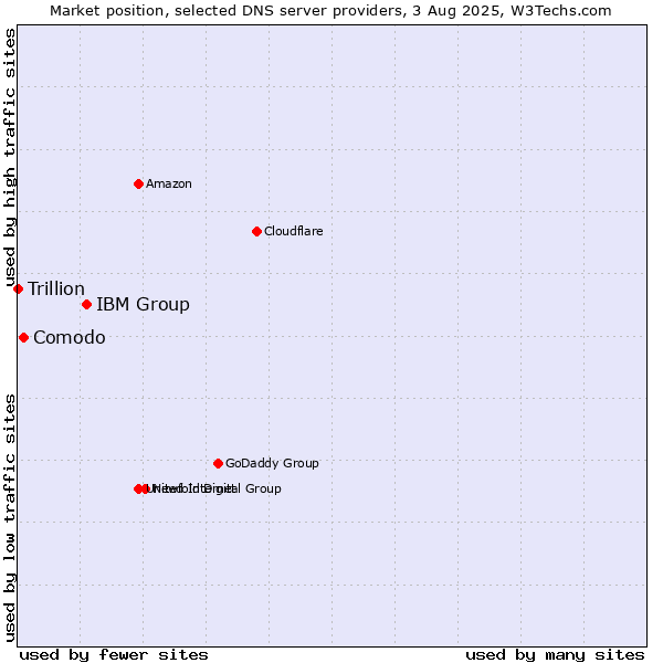 Market position of IBM Group vs. Comodo vs. Trillion