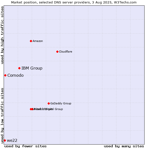 Market position of IBM Group vs. Comodo vs. we22