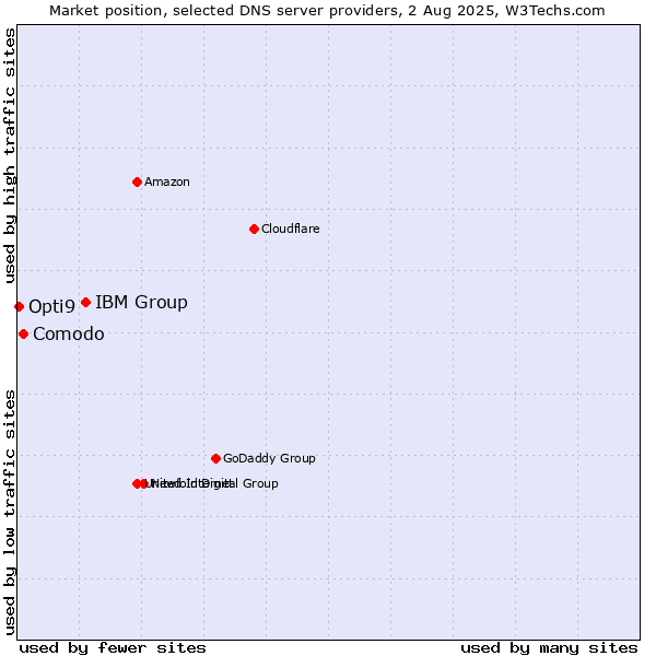 Market position of IBM Group vs. Comodo vs. Opti9
