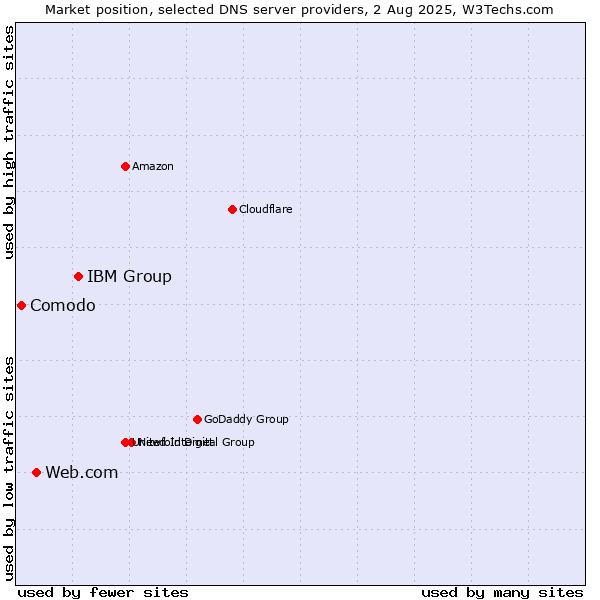 Market position of IBM Group vs. Web.com vs. Comodo