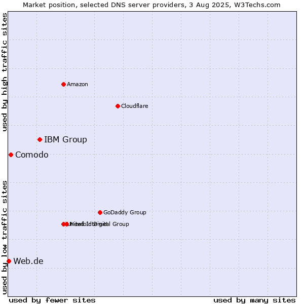 Market position of IBM Group vs. Comodo vs. Web.de