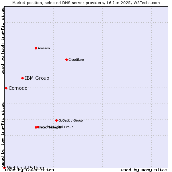 Market position of IBM Group vs. Comodo vs. Webhost Python