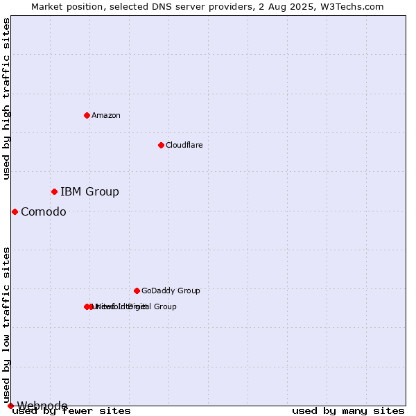 Market position of IBM Group vs. Comodo vs. Webnode