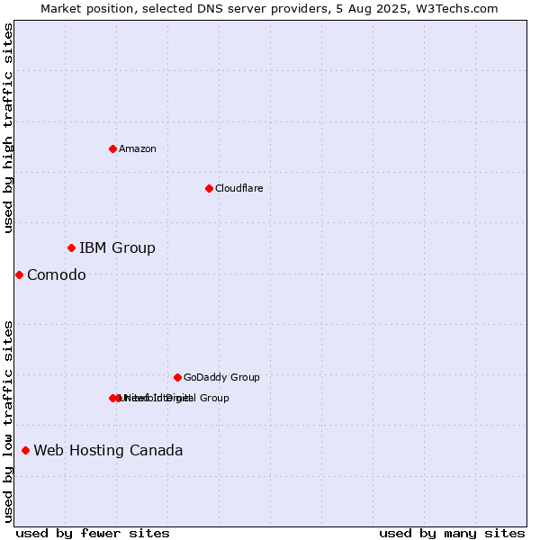Market position of IBM Group vs. Web Hosting Canada vs. Comodo