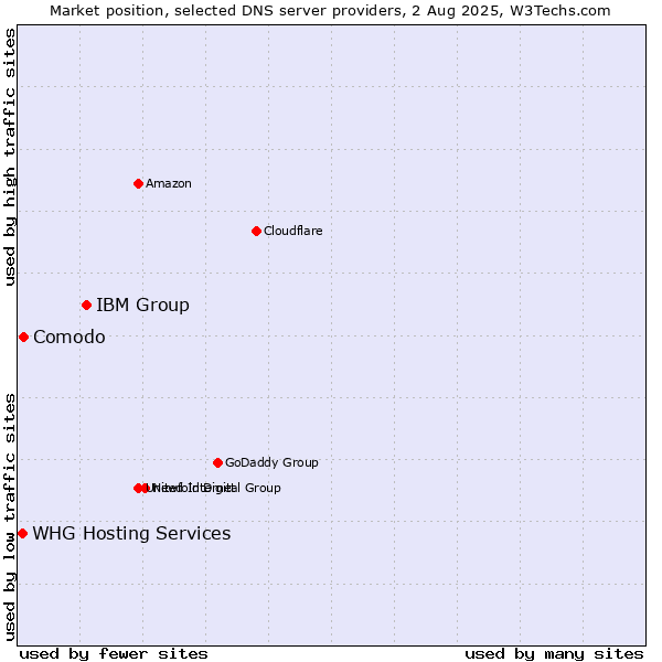 Market position of IBM Group vs. Comodo vs. WHG Hosting Services