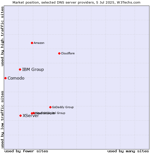 Market position of XServer vs. IBM Group vs. Comodo