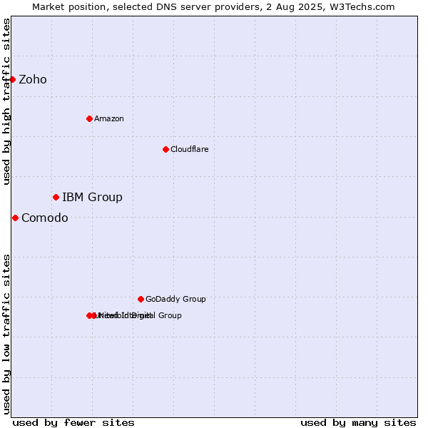 Market position of IBM Group vs. Comodo vs. Zoho