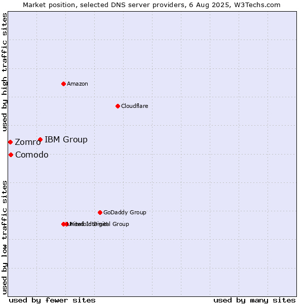 Market position of IBM Group vs. Comodo vs. Zomro