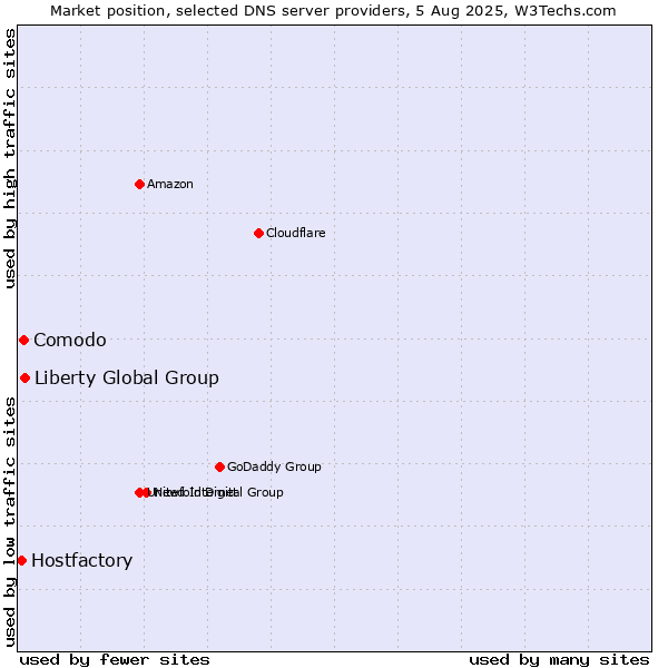 Market position of Liberty Global Group vs. Comodo vs. Hostfactory