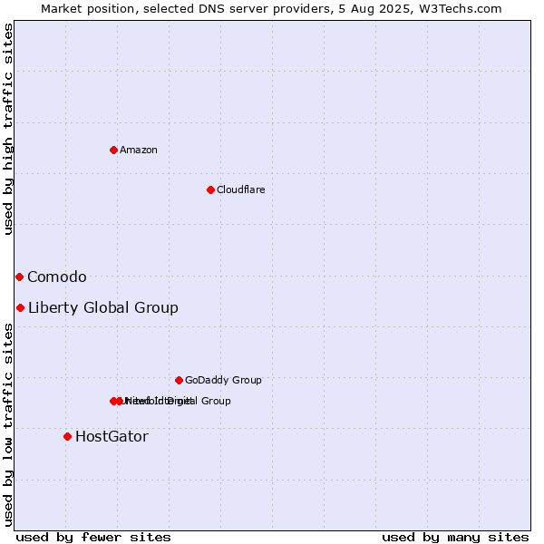 Market position of HostGator vs. Liberty Global Group vs. Comodo