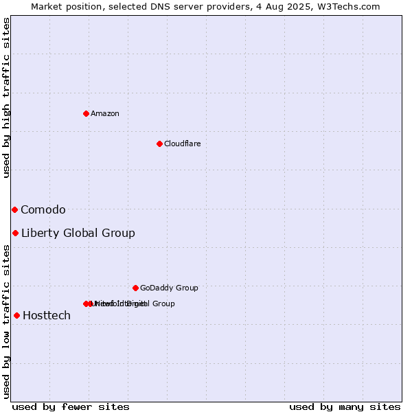 Market position of Hosttech vs. Liberty Global Group vs. Comodo