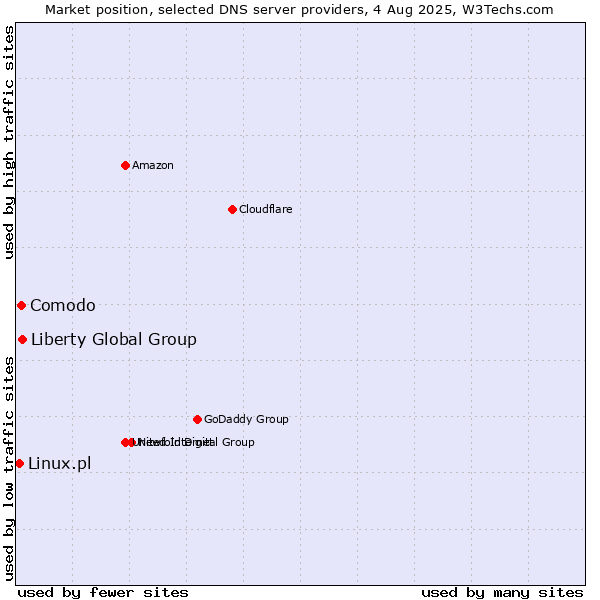 Market position of Liberty Global Group vs. Comodo vs. Linux.pl