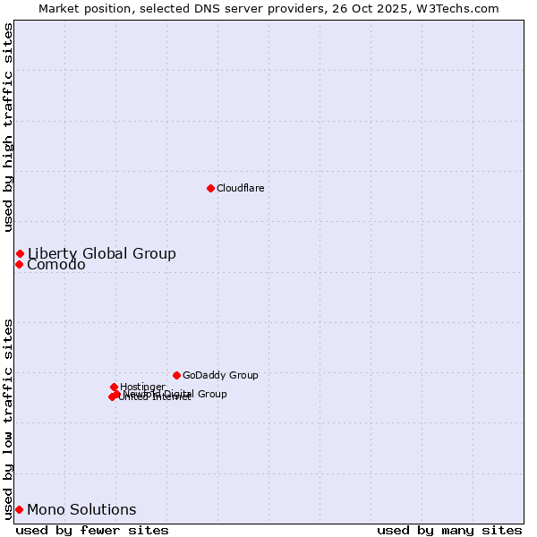 Market position of Liberty Global Group vs. Comodo vs. Mono Solutions