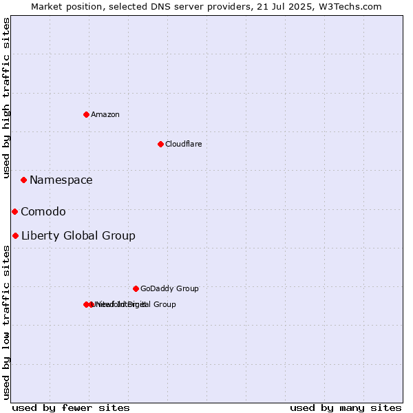 Market position of Namespace vs. Liberty Global Group vs. Comodo