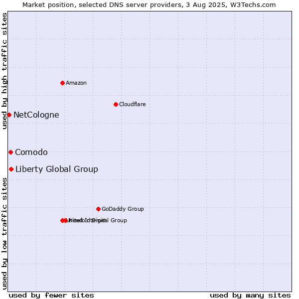 Market position of Liberty Global Group vs. Comodo vs. NetCologne