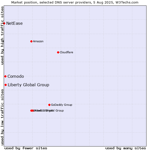 Market position of Liberty Global Group vs. Comodo vs. NetEase
