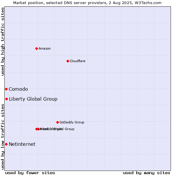 Market position of Liberty Global Group vs. Comodo vs. Netinternet