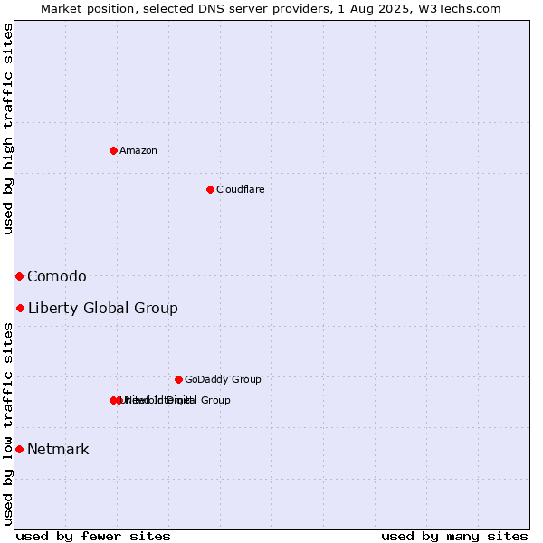 Market position of Liberty Global Group vs. Comodo vs. Netmark