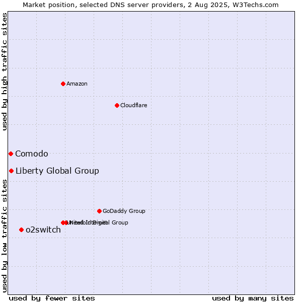 Market position of o2switch vs. Liberty Global Group vs. Comodo