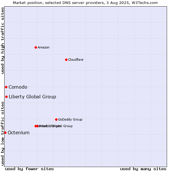 Market position of Liberty Global Group vs. Comodo vs. Octenium