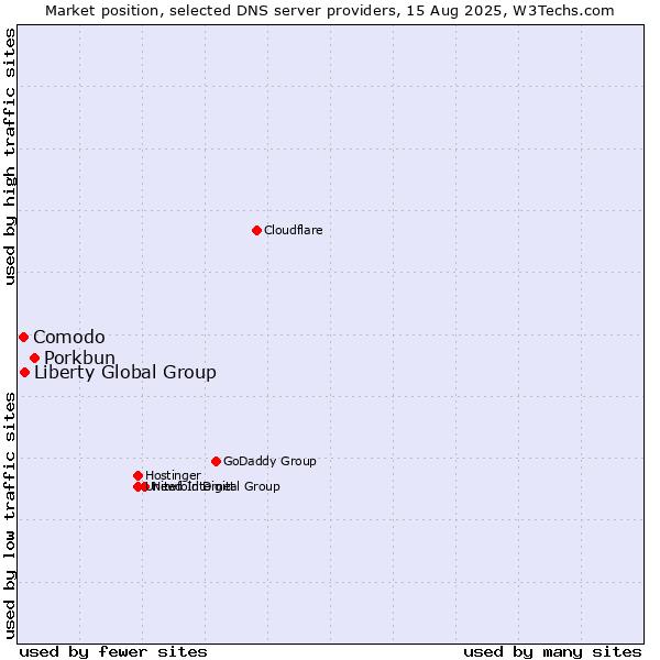 Market position of Porkbun vs. Liberty Global Group vs. Comodo