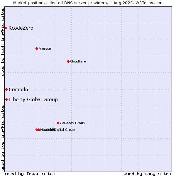 Market position of Liberty Global Group vs. Comodo vs. RcodeZero