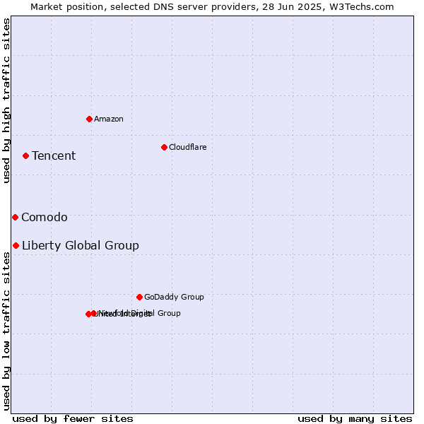 Market position of Tencent vs. Liberty Global Group vs. Comodo