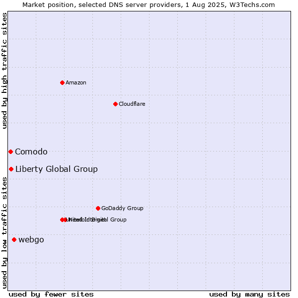 Market position of webgo vs. Liberty Global Group vs. Comodo