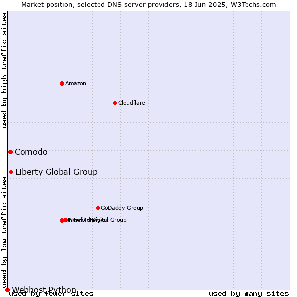 Market position of Liberty Global Group vs. Comodo vs. Webhost Python