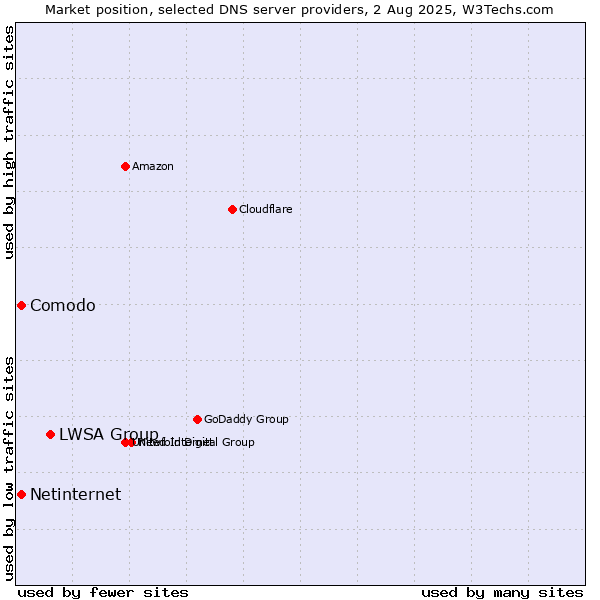 Market position of LWSA Group vs. Comodo vs. Netinternet